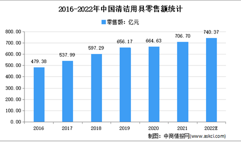 2022年中国清洁用具出口总值及市场规模预测分析