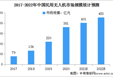 2022年中國民用無人機市場規模及發展趨勢預測分析（圖）