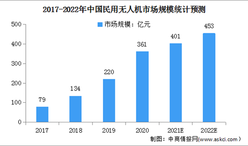 2022年中国民用无人机市场规模及发展趋势预测分析（图）