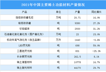 2021年中国稀土功能材料生产情况：粘结钕铁硼产量同比增长27.2%（图）