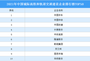 2021年中國城際高鐵和軌道交通建設企業排行榜TOP50（附榜單）