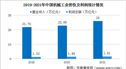 【年度总结】2021年中国机械工业经济运行情况回顾及2022年走势预判（图）