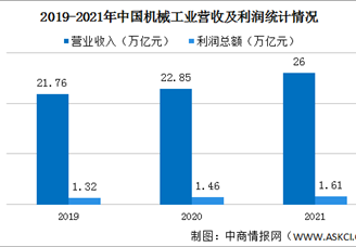 【年度总结】2021年中国机械工业经济运行情况回顾及2022年走势预判（图）