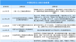 2022年中國民用無人機行業最新政策匯總一覽（圖）