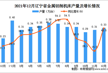 2021年1-12月辽宁省金属切削机床产量数据统计分析
