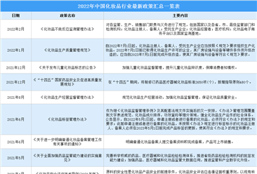 2022年中国化妆品行业最新政策汇总一览（图）