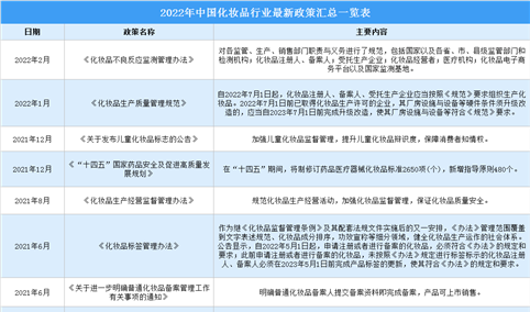 2022年中国化妆品行业最新政策汇总一览（图）
