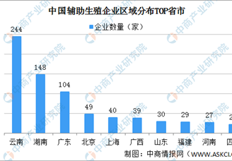 辅助生殖市场潜力大 2021年中国辅助生殖企业大数据分析（图）