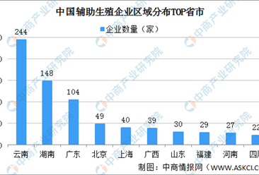 辅助生殖市场潜力大 2021年中国辅助生殖企业大数据分析（图）