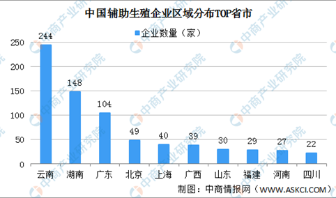 辅助生殖市场潜力大 2021年中国辅助生殖企业大数据分析（图）