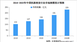 2022年中國機器視覺行業市場規模將超200億 機遇與挑戰并存（圖）
