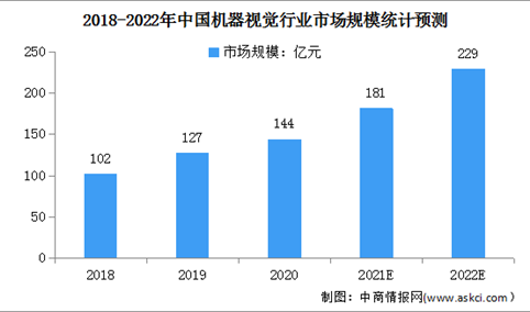 2022年中国机器视觉行业市场规模将超200亿 机遇与挑战并存（图）