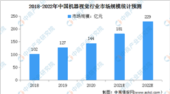 2022年中國機器視覺行業市場現狀及發展趨勢預測分析（圖）