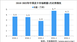 2022年1月中國皮卡銷售情況分析：皮卡市場走勢較強（圖）