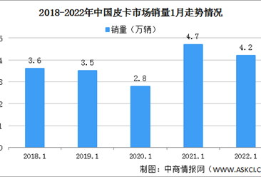 2022年1月中國皮卡銷售情況分析：皮卡市場走勢較強（圖）