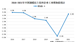 2021年中國紡織行業運行情況分析：營收同比增長12.3%