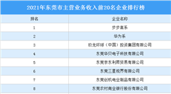 2021年東莞市主營業務收入前20名企業排行榜（附榜單）