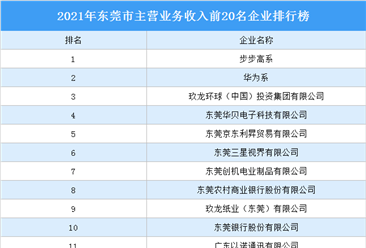 2021年东莞市主营业务收入前20名企业排行榜（附榜单）