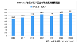 2022年全球及中國醫療美容行業市場規模及滲透率預測分析（圖）