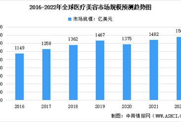 2022年全球及中國醫美行業市場規模及滲透率預測分析（圖）