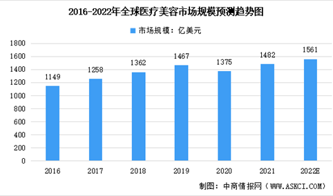 2022年全球及中国医美行业市场规模及渗透率预测分析（图）
