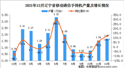 2021年1-12月辽宁省移动通信手持机产量数据统计分析