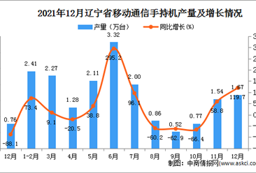 2021年1-12月辽宁省移动通信手持机产量数据统计分析