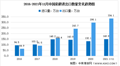 2021年1-11月中國彩超進出口及2022年彩超市場規模預測分析（圖）
