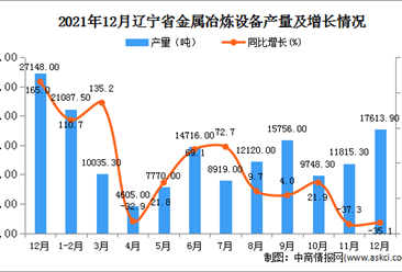 2021年1-12月遼寧省金屬冶煉設備產量數據統計分析