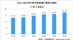 【年度总结】2021年中国平板玻璃行业运行情况总结及2022年行业趋势预测（图）
