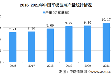 【年度總結】2021年中國平板玻璃行業運行情況總結及2022年行業趨勢預測（圖）