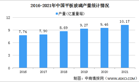 【年度总结】2021年中国平板玻璃行业运行情况总结及2022年行业趋势预测（图）
