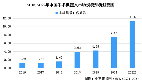 2022年中国手术机器人市场规模预测分析：系统收入占比过半（图）