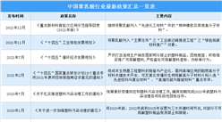 2022年中国聚乳酸（PLA）行业最新政策汇总一览（图）