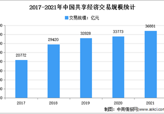 2021年中国共享经济市场交易规模达36881亿元 同比增长9.2%（图）