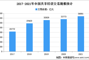 2021年中国共享经济市场交易规模达36881亿元 同比增长9.2%（图）