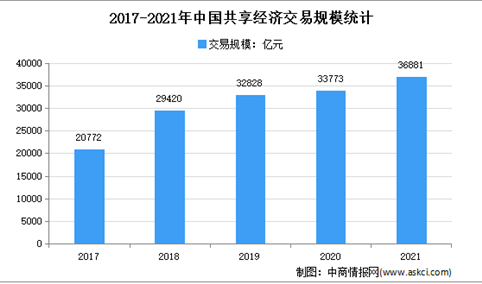 2021年中国共享经济市场交易规模达36881亿元 同比增长9.2%（图）