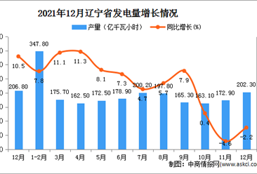 2021年1-12月遼寧省發電量數據統計分析