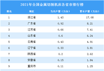 2021年全国各地金属切削机床产量排名：浙江省排名第一（图）