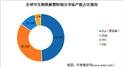 2022年中國聚乳酸（PLA）行業市場現狀及發展趨勢預測分析（圖）