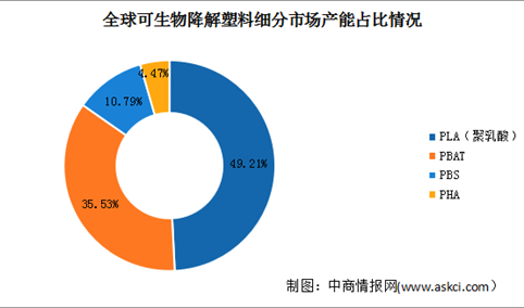 2022年中国聚乳酸（PLA）行业市场现状及发展趋势预测分析（图）