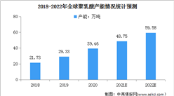 2022年中国聚乳酸行业产能情况及发展机遇预测分析（图）