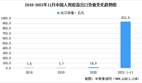 2021年1-11月中国疫苗出口情况：印度占比最大（图）