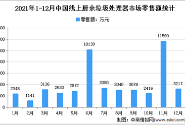 2021年中國廚余垃圾處理器線上市場運行情況分析：零售量22.2萬臺