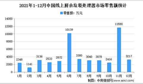 2021年中国厨余垃圾处理器线上市场运行情况分析：零售量22.2万台