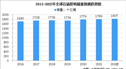 2022年全球石油储量大数据预测分析（图）