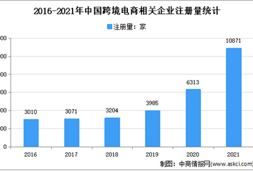 新增超1萬家！2021年中國跨境電商企業大數據分析（圖）
