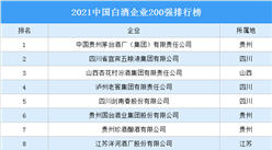2021中國白酒企業200強排行榜（附完整榜單）