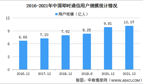 2021年中国即时通信用户规模突破10亿 使用率升至97.5%（图）
