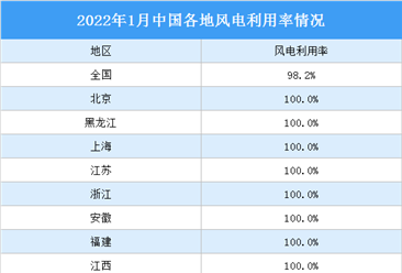 2022年1月全国新能源并网消纳情况：北京等16省市光伏利用率超100%（图）